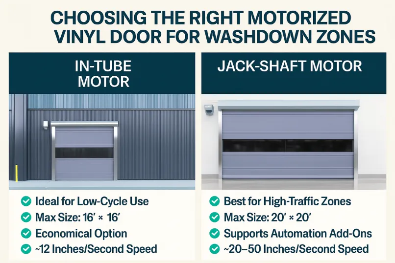 Infographic comparing In-Tube Motor vs Jack-Shaft Motor for motorized vinyl doors in washdown zones. In-Tube is ideal for low-cycle use, up to 16' x 16', economical, and ~12 inches/second speed. Jack-Shaft suits high-traffic zones, supports automation, up to 20' x 20', and ~20–50 inches/second speed