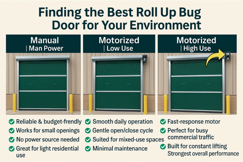 Comparison of manual, motorized low-use, and motorized high-use Roll Up Bug Door models for different environments.