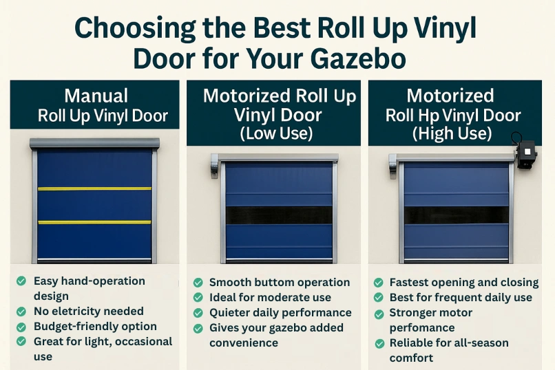 Infographic comparing manual, motorized low-use, and motorized high-use roll up vinyl doors for gazebo weather protection.