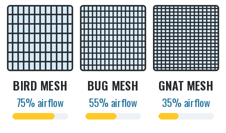 Diagram comparing bird, bug and gnat mesh weaves with 75, 55 and 35 percent airflow