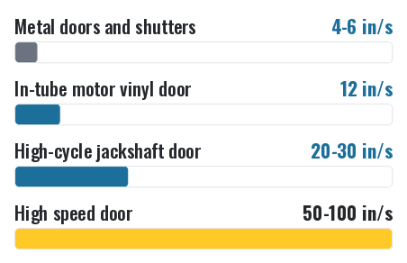 Bar chart of roll-up door opening speeds: metal doors and shutters 4 to 6 inches per second, in-tube vinyl 12, high-cycle 20 to 30, high speed 50 to 100